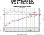 MagnaFlow C/B 06-07 VW Golf/Rabbit 2.5L - Miami AutoSport Technik